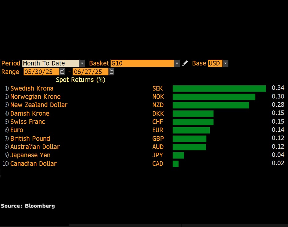 fortaleza del USD en Junio 2025 fxtm